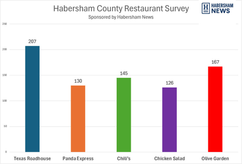 Last Chance to Vote: Habersham Restaurant Survey Closes Tomorrow Night