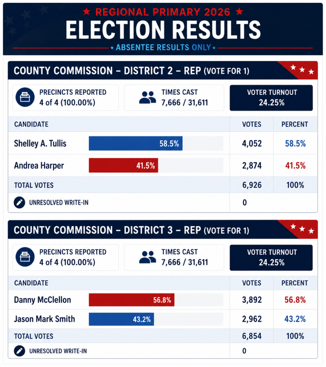 Habersham Primary 2026 Election Results Habersham Primary 2026 Election Results
